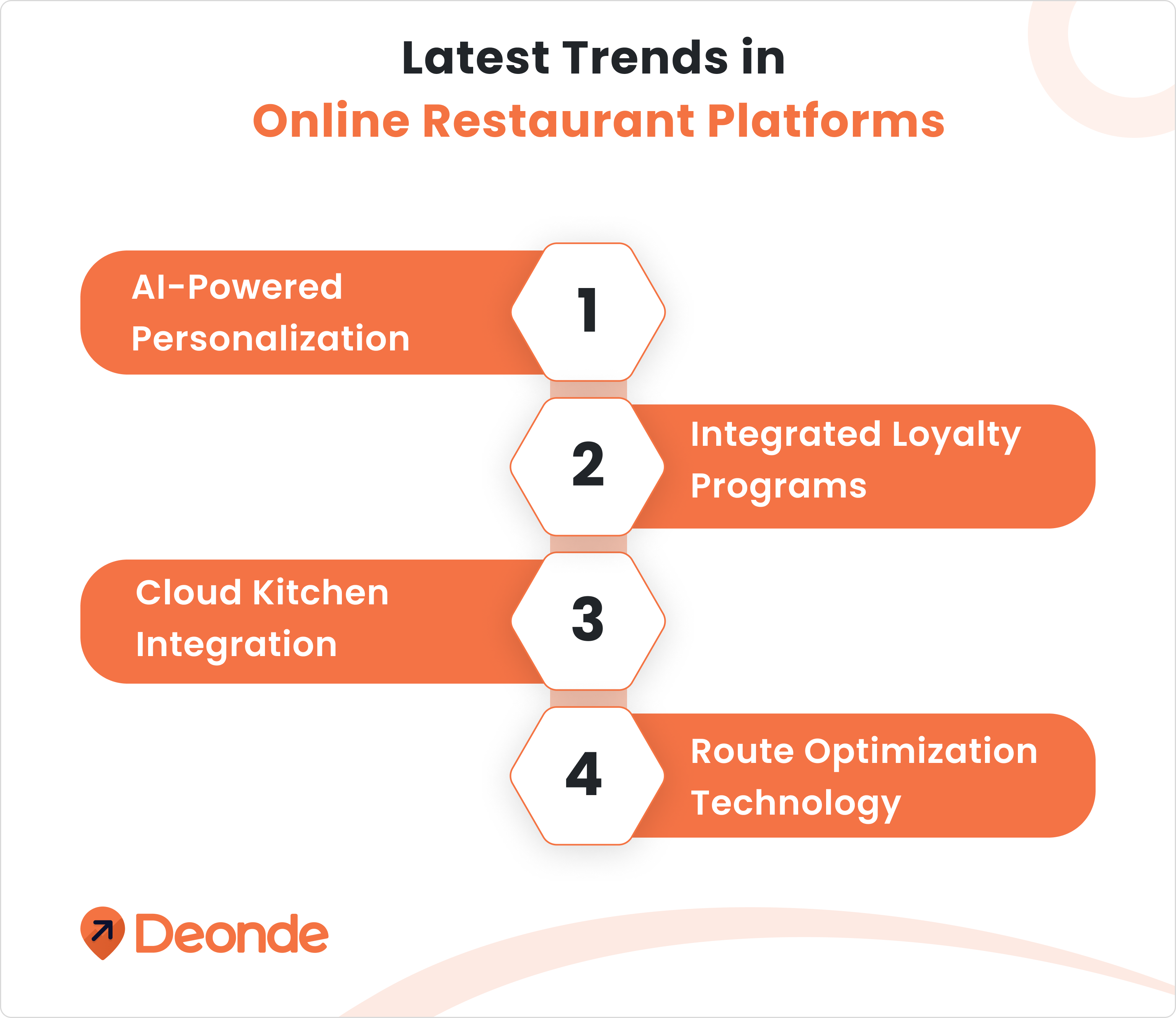 Latest Trends in  Online Restaurant Platforms